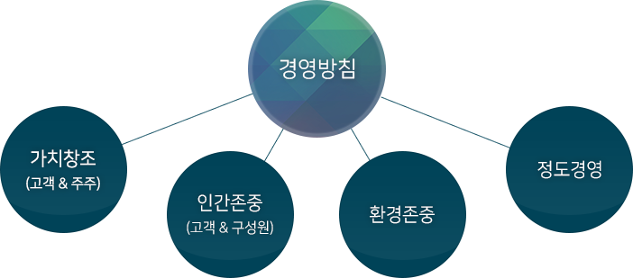 경영방침